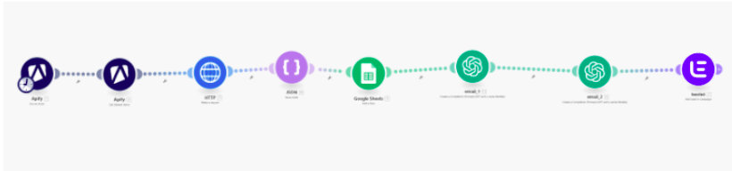 Cold Email Outreach / Email Marketing